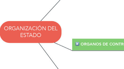 Mind Map: ORGANIZACIÓN DEL ESTADO