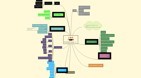 Mind Map: (Potentielle) Kunden