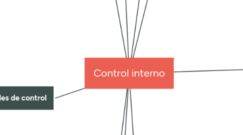 Mind Map: Control interno