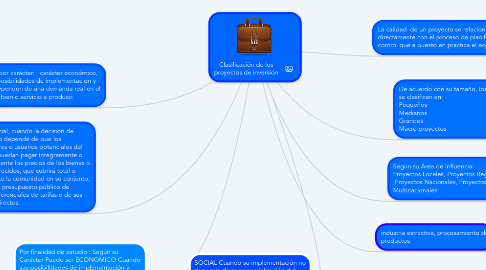 Mind Map: Clasificación de los proyectos de inversión