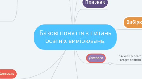 Mind Map: Базові поняття з питань освтніх вимірювань.
