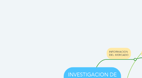 Mind Map: INVESTIGACION DE MERCADO