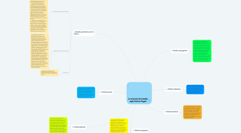 Mind Map: La evolución de la familia según Federico Engels