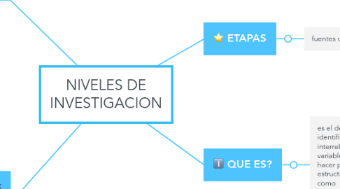 Mind Map: NIVELES DE INVESTIGACION