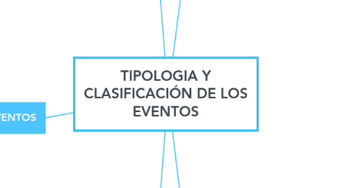 Mind Map: TIPOLOGIA Y CLASIFICACIÓN DE LOS EVENTOS