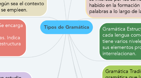 Mind Map: Tipos de Gramática