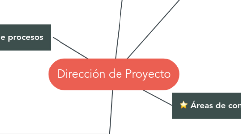 Mind Map: Dirección de Proyecto