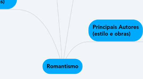 Mind Map: Romantismo