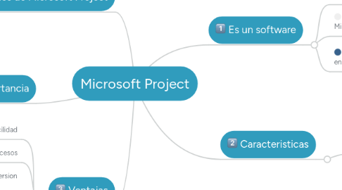 Mind Map: Microsoft Project