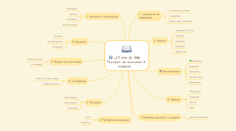 Mind Map: LEY 454 DE 1998 Principios de economía solidaria