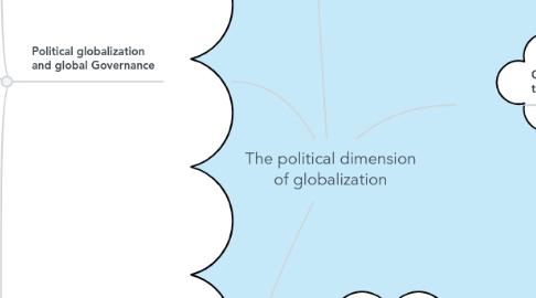 Mind Map: The political dimension of globalization