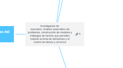 Mind Map: Investigación de mercados: Análisis sistemático de problemas, construcción de modelos y hallazgos de hechos que permiten mejorar la toma de decisiones y el control de bienes y servicios