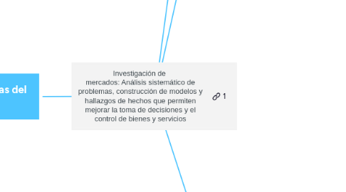 Mind Map: Investigación de  mercados: Análisis sistemático de problemas, construcción de modelos y hallazgos de hechos que permiten mejorar la toma de decisiones y el control de bienes y servicios