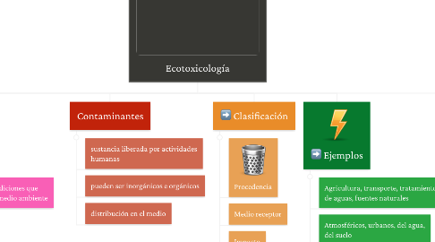 Mind Map: Ecotoxicología