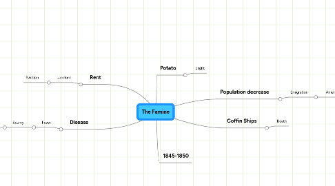 Mind Map: The Famine