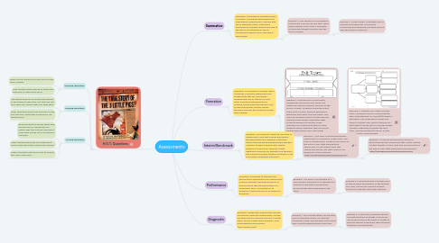 Mind Map: Assessments