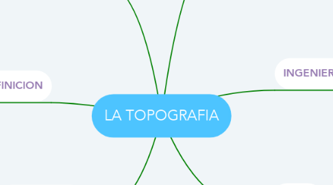 Mind Map: LA TOPOGRAFIA