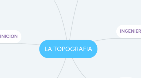 Mind Map: LA TOPOGRAFIA