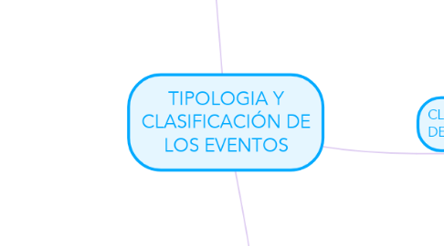 Mind Map: TIPOLOGIA Y CLASIFICACIÓN DE LOS EVENTOS