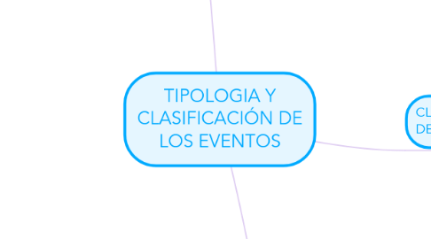 Mind Map: TIPOLOGIA Y CLASIFICACIÓN DE LOS EVENTOS