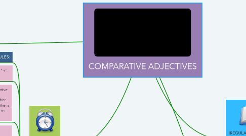 Mind Map: COMPARATIVE ADJECTIVES