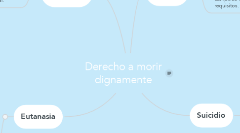 Mind Map: Derecho a morir dignamente