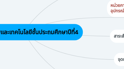 Mind Map: การงานอาชีพและเทคโนโลยีชั้นประถมศึกษาปีที่4