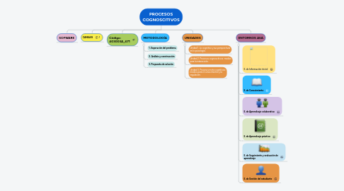 Mind Map: PROCESOS COGNOSCITIVOS