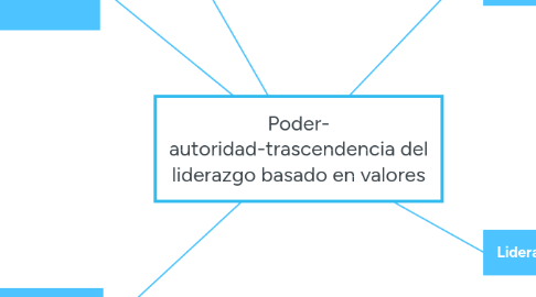 Mind Map: Poder- autoridad-trascendencia del liderazgo basado en valores