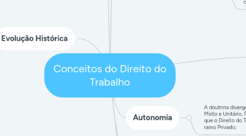 Mind Map: Conceitos do Direito do Trabalho