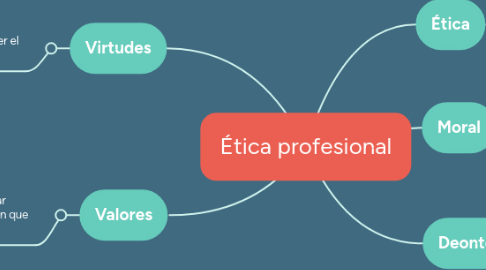 Mind Map: Ética profesional