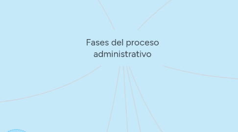 Mind Map: Fases del proceso administrativo