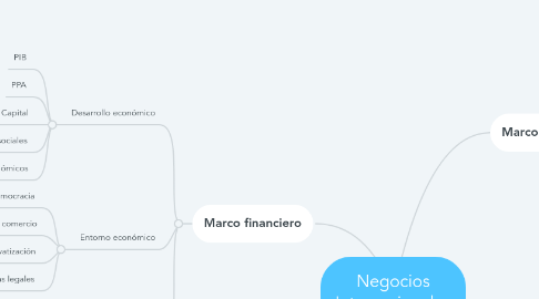 Mind Map: Negocios Internacionales