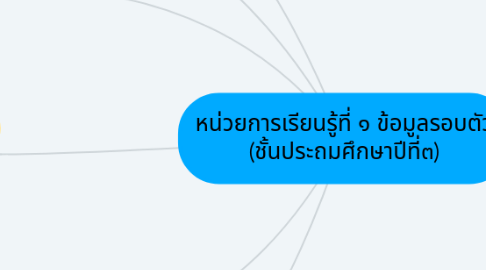 Mind Map: หน่วยการเรียนรู้ที่ ๑ ข้อมูลรอบตัว (ชั้นประถมศึกษาปีที่๓)