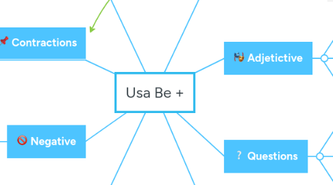 Mind Map: Usa Be +