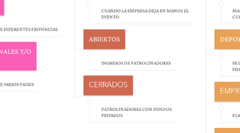 Mind Map: Tipología y clasificación de los eventos