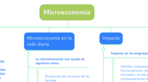 Mind Map: Microeconomía