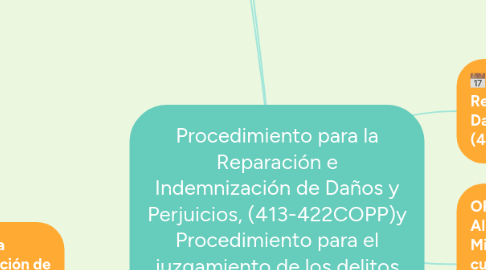 Mind Map: Procedimiento para la Reparación e Indemnización de Daños y Perjuicios, (413-422COPP)y Procedimiento para el juzgamiento de los delitos menos graves.