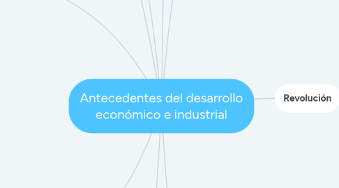 Mind Map: Antecedentes del desarrollo económico e industrial