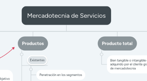 Mind Map: Mercadotecnia de Servicios