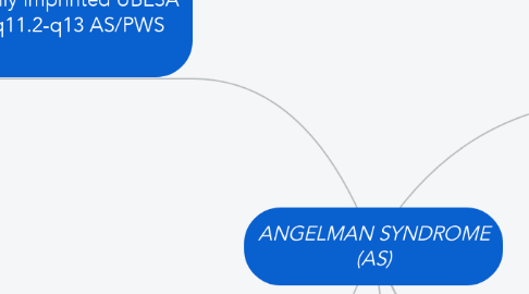 Mind Map: ANGELMAN SYNDROME (AS)