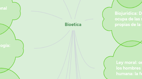 Mind Map: Bioetica