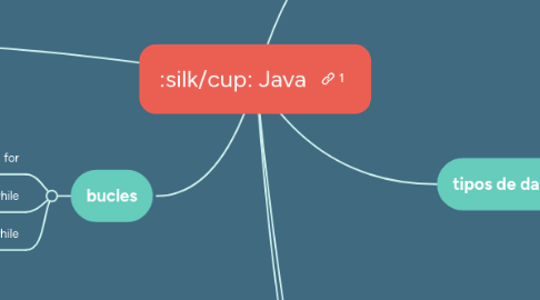 Java | MindMeister Mapa Mental