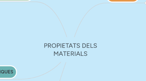 Mind Map: PROPIETATS DELS MATERIALS