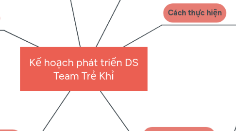 Mind Map: Kế hoạch phát triển DS Team Trẻ Khỉ