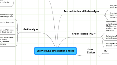 Mind Map: Entwicklung eines neuen Snacks