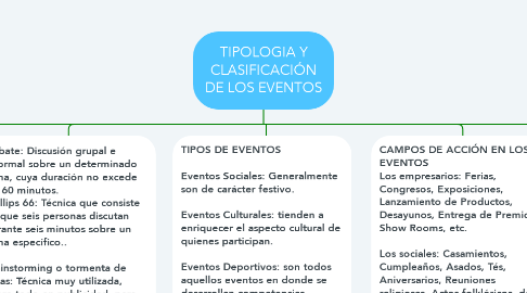 Mind Map: TIPOLOGIA Y CLASIFICACIÓN DE LOS EVENTOS