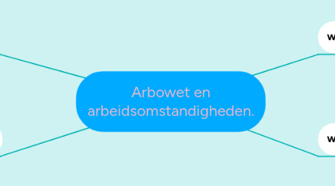 Mind Map: Arbowet en arbeidsomstandigheden.