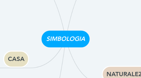 Mind Map: SIMBOLOGIA