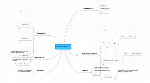 Mind Map: Romanticismo